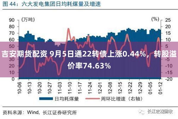 吉安期货配资 9月5日通22转债上涨0.44%，转股溢价率74.63%