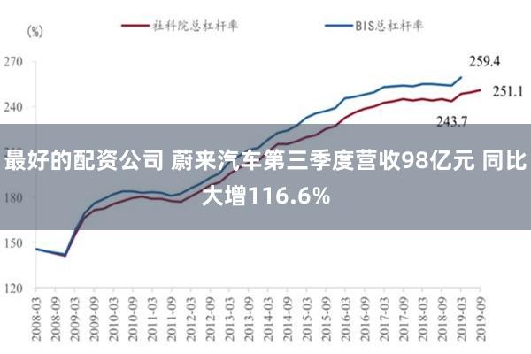 最好的配资公司 蔚来汽车第三季度营收98亿元 同比大增116.6%