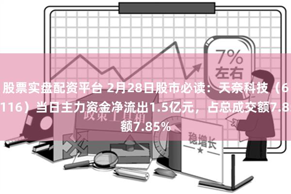 股票实盘配资平台 2月28日股市必读：天奈科技（688116）当日主力资金净流出1.5亿元，占总成交额7.85%